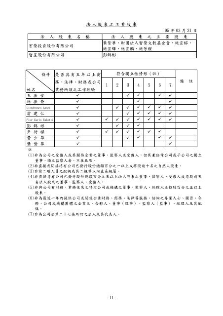 2005 (PDF6899k) - Acer Group