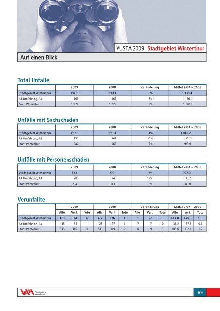 Verkehrsunfallstatistik 2009 Stadtgebiet Winterthur - Stadtpolizei ...