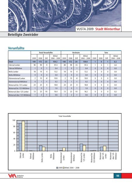 Verkehrsunfallstatistik 2009 Stadtgebiet Winterthur - Stadtpolizei ...