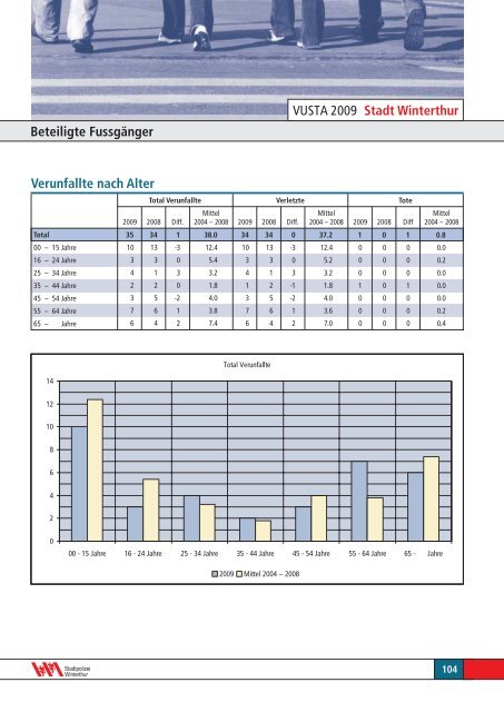 Verkehrsunfallstatistik 2009 Stadtgebiet Winterthur - Stadtpolizei ...