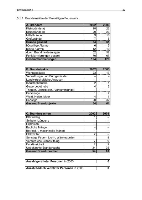 Jahresbericht 2003 - Feuerwehr Leverkusen