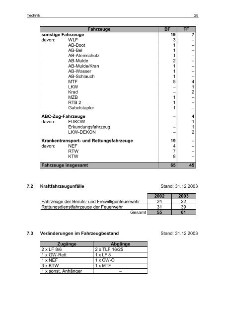 Jahresbericht 2003 - Feuerwehr Leverkusen