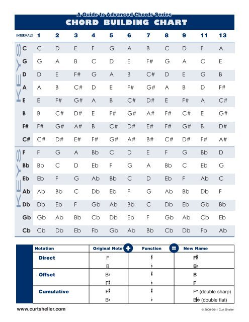 Chord Building Chart Curt Sheller