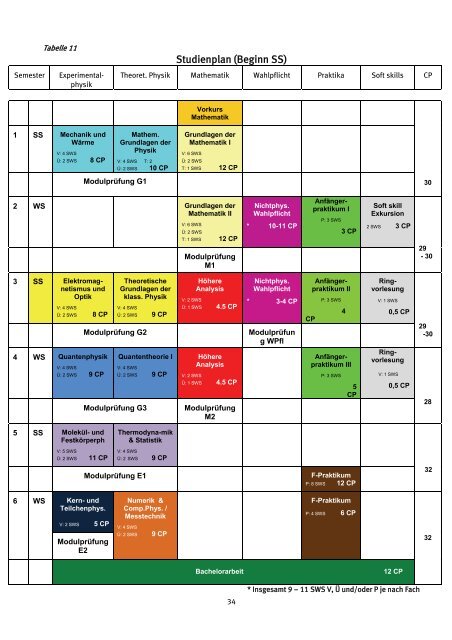 Studienanleitung für alle Studiengänge - Fachbereich Physik der ...