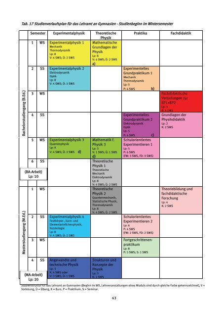 Studienanleitung für alle Studiengänge - Fachbereich Physik der ...