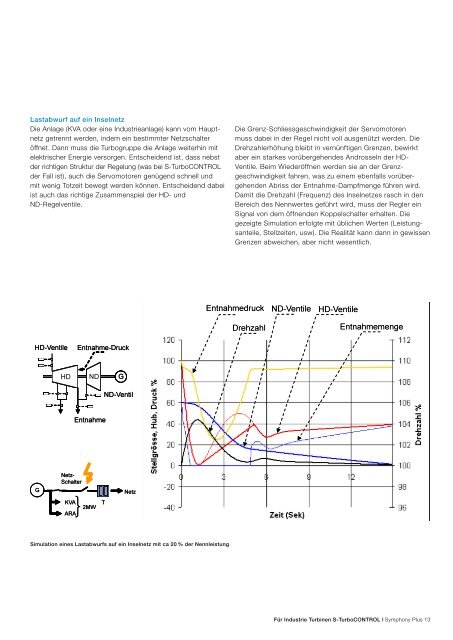 Symphony Plus für Industrie Turbinen S-TurboCONTROL