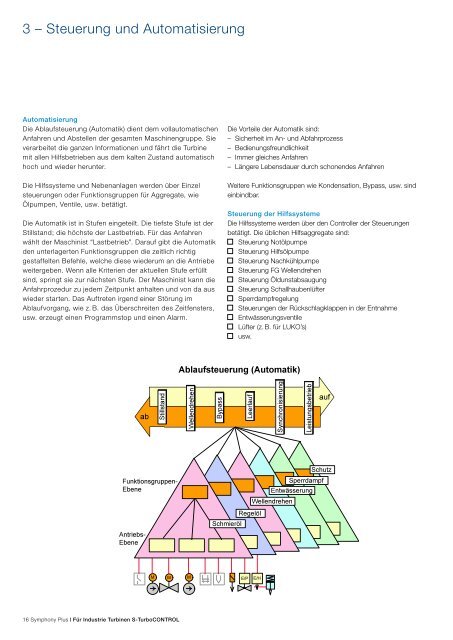 Symphony Plus für Industrie Turbinen S-TurboCONTROL