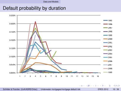 Underwater mortgages and mortgage default risk in a recourse market