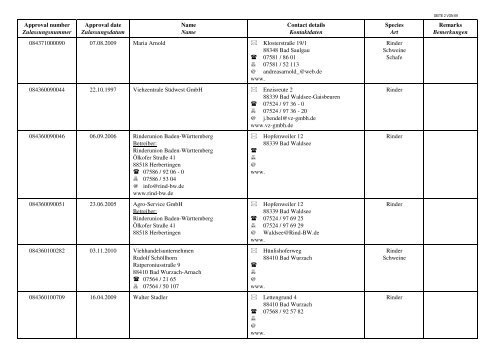 Liste der zugelassenen Viehhandelsunternehmen und ... - BMELV