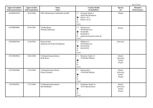 Liste der zugelassenen Viehhandelsunternehmen und ... - BMELV