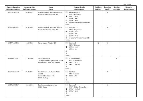 Liste der Geflügelbetriebe - BMELV