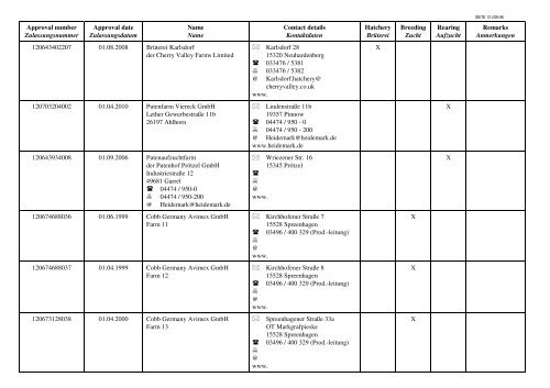 Liste der Geflügelbetriebe - BMELV