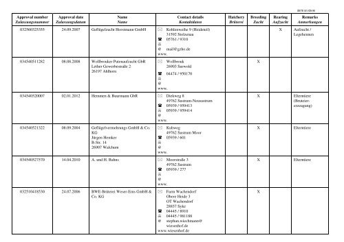 Liste der Geflügelbetriebe - BMELV