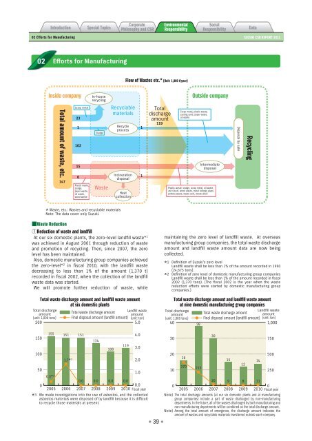 2011 Suzuki CSR Report - global suzuki