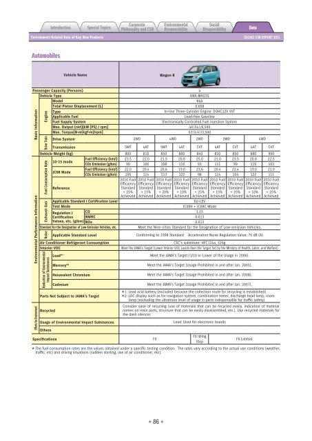2011 Suzuki CSR Report - global suzuki