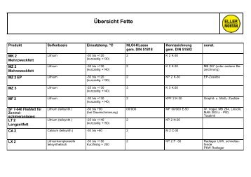 Übersicht Fette - Eller-Montan
