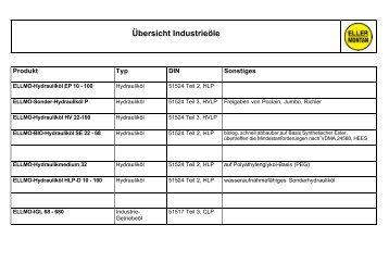 Übersicht Industrieöle - Eller-Montan