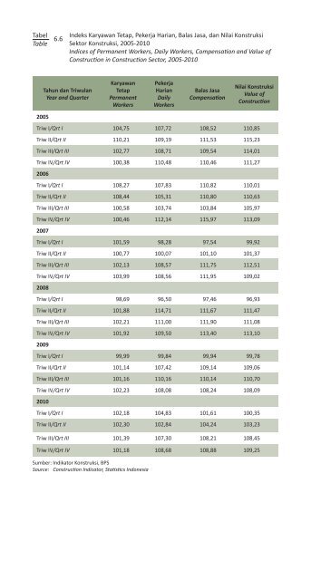 Perkembangan Beberapa Indikator Utama Sosial-Ekonomi Indonesia