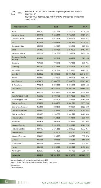 Perkembangan Beberapa Indikator Utama Sosial-Ekonomi Indonesia