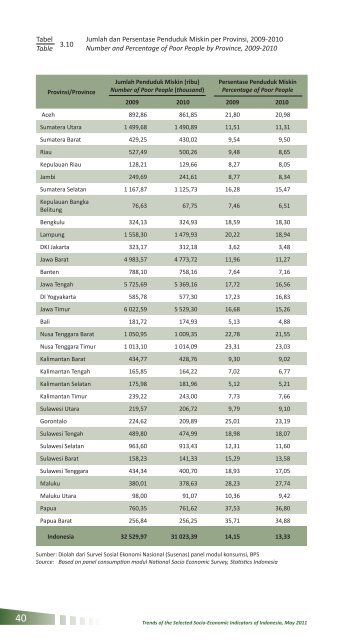 Perkembangan Beberapa Indikator Utama Sosial-Ekonomi Indonesia