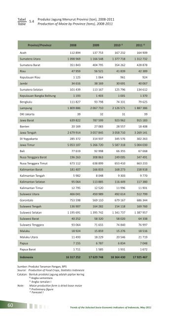 Perkembangan Beberapa Indikator Utama Sosial-Ekonomi Indonesia