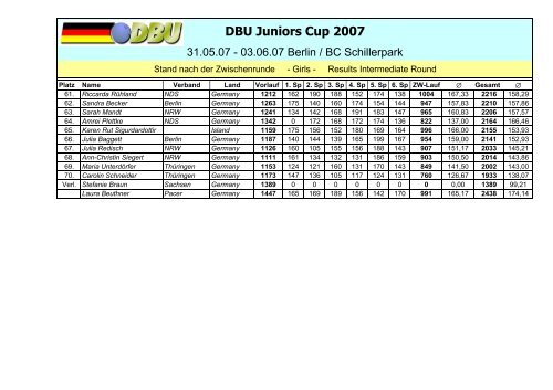 DBU Juniors Cup 2007