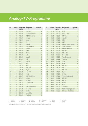 Analog-TV / Senderliste