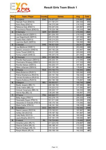 Result Girls Team Block 1