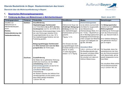 Übersicht über die Wohnraumförderung in Bayern - Bayerisches ...