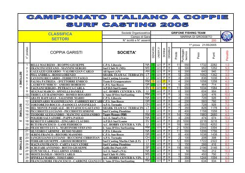 Classifica di Settore Campionato Italiano ... - FIPSAS Napoli