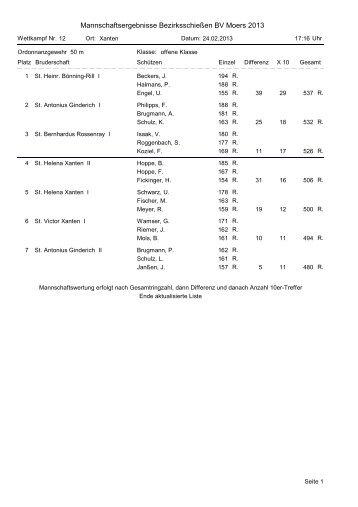 Mannschaftsergebnisse Bezirksschießen BV Moers 2013