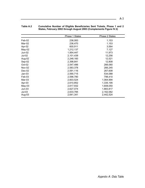 Evaluation of the Ticket to Work Program Initial Evaluation Report