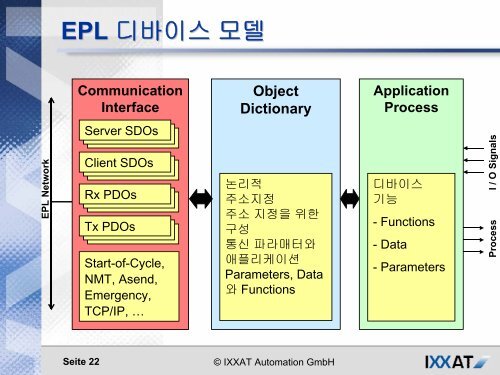 ETHERNET Powerlink ì¤ëª - 2