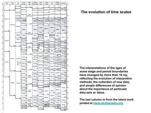 The three main methods used to date sedimentary rocks ...