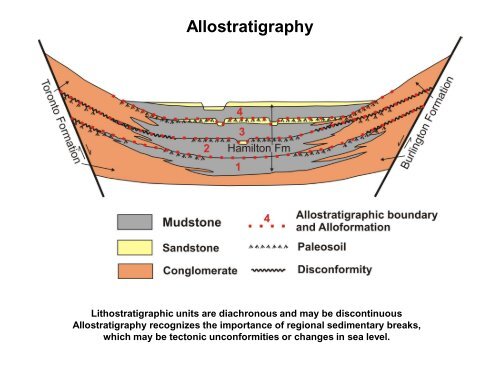 The three main methods used to date sedimentary rocks ...