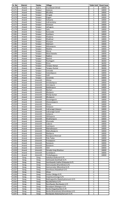 Annexure - 1 - Commissionerate of Rural Development Gujarat State