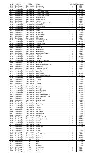 Annexure - 1 - Commissionerate of Rural Development Gujarat State