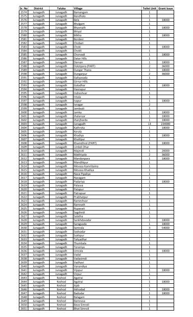 Annexure - 1 - Commissionerate of Rural Development Gujarat State