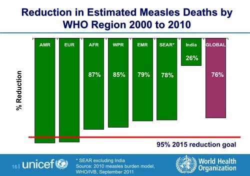 Measles Control Program A Global and India ... - The INCLEN Trust