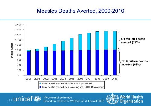 Measles Control Program A Global and India ... - The INCLEN Trust