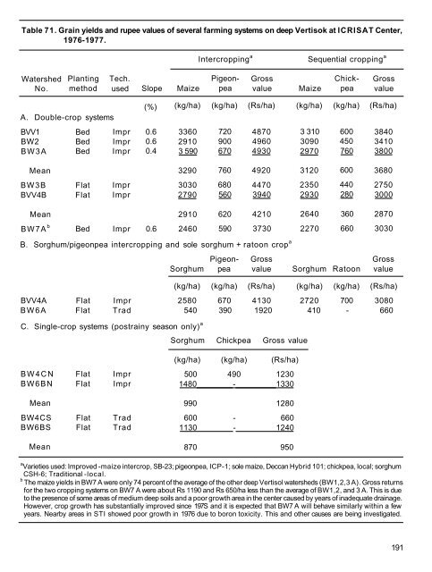 RA 00015.pdf - OAR@ICRISAT