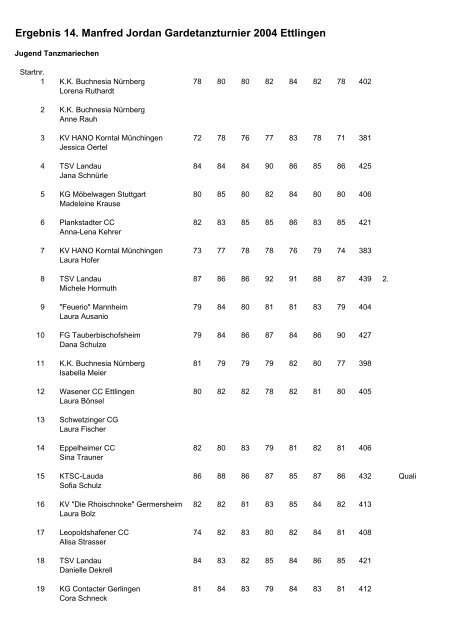 Ergebnis 14. Manfred Jordan Gardetanzturnier 2004 Ettlingen