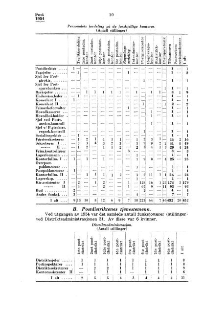 Norges postverk 1954 - SSB