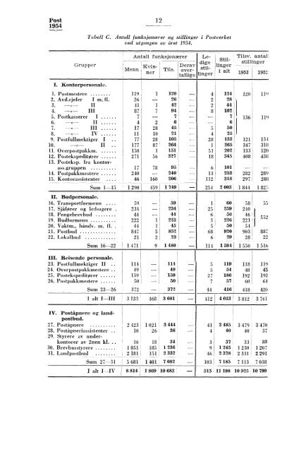 Norges postverk 1954 - SSB