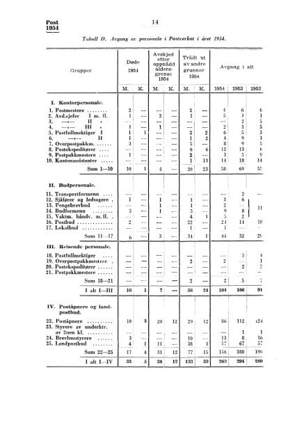 Norges postverk 1954 - SSB