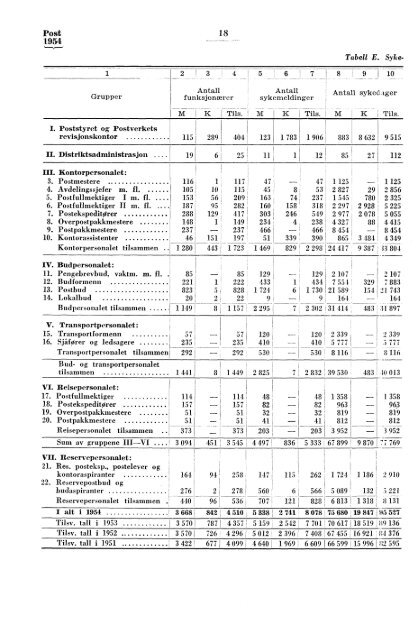 Norges postverk 1954 - SSB