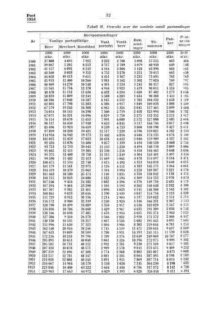 Norges postverk 1954 - SSB