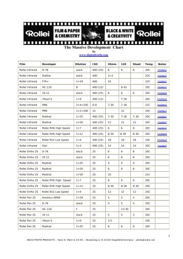 Rollei Film Development Chart