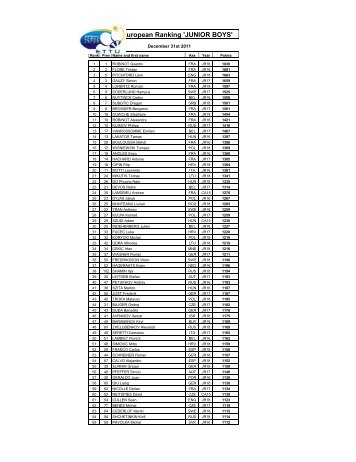 European Ranking 'JUNIOR BOYS'