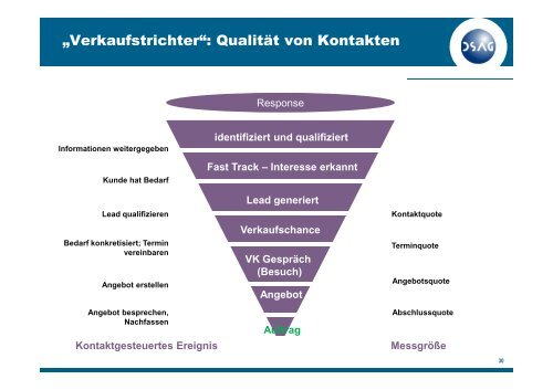 CRM Praxis: Datenqualitaet und Visualisierung in Unternehmen